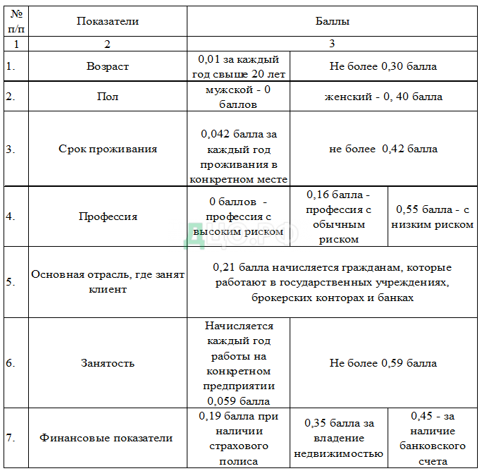 Дипломная работа: Кредитный риск: методы оценки и регулирования